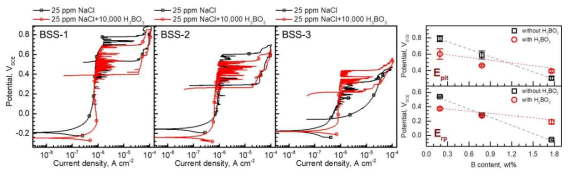 25 (左) 25 ppm NaCl 및 10,000 ppm H3BO3+25 ppm NaCl 용액에서 측정한 BSS 3종의 분극곡선, (右) 분극곡선에서 추출한 공식 및 재부동태 전위