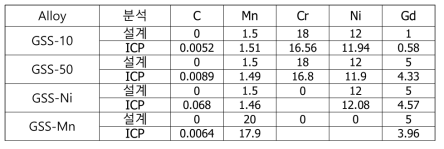 시험편 목표 조성 및 ICP 분석 결과 함량 (wt. %)