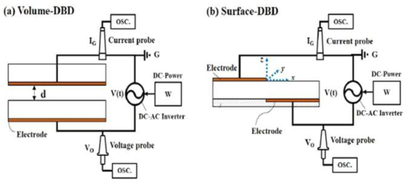저온 대기압 플라즈마 발생장치의 대표적인 종류 및 개략도 : (a) Volume DBD, (b) Surface DBD