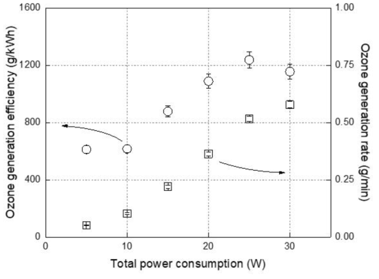 인가전력에 따른 오존생성효율과 오존유체발생량 (DFD 모듈 Ver. 2-2)