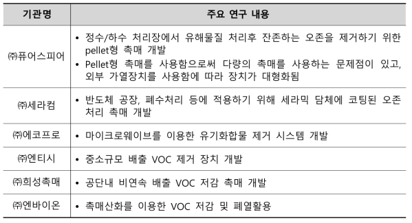 국내 활성종 가스(오존) 제거 관련 주요 기관 현황