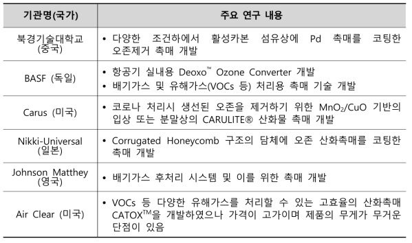 오존 및 VOCs 제거관련 해외 주요 기관 및 내용