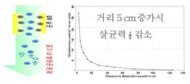 UV 방사 방식 기술의 문제점