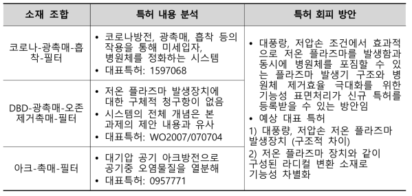 국내 활성종 가스(오존) 제거 관련 연구개발 기관 현황