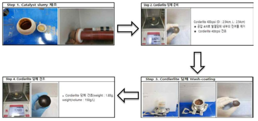 Cordierite 담체상 촉매슬러리 Wash-coating 과정