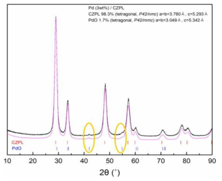 Pd(3wt%)/CZPL 촉매의 PXRD 패턴