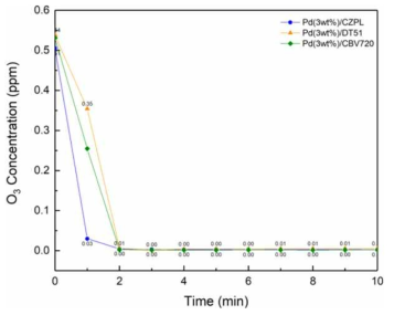 기본 반응조건에서 지지체 종류에 따른 활성 종 분해실험 결과(O3 Inlet 0.5ppm, GHSV 12,000h-1)