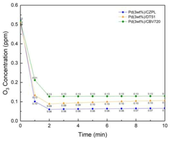 가혹 조건에서의 지지체 종류에 따른 활성종 분해실험 결과(O3 Inlet 0.5ppm, GHSV 135,000h-1 (LV 1.0m/s))