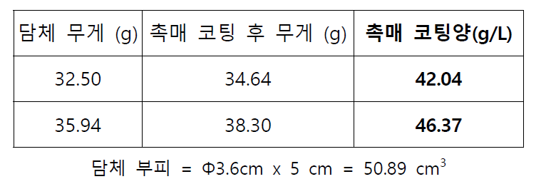 발열 담체 상 촉매 코팅양