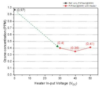플라즈마와 발열 모노리스 촉매 결합 모듈의 오존 발생 및 제거 성능