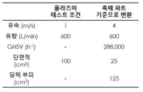 플라즈마와 모노리스 촉매 결합 모듈의 오존 발생 및 제거 성능