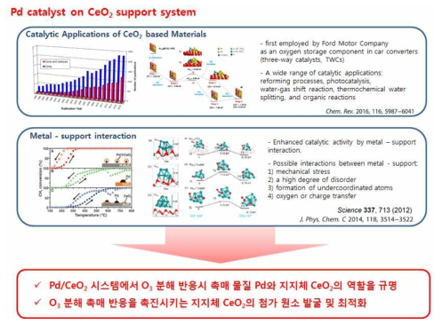 Pd/CeO2계 촉매 선정