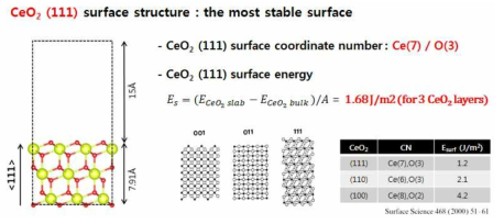 CeO2 (111)면의 원자 배열 및 표면에너지 비교