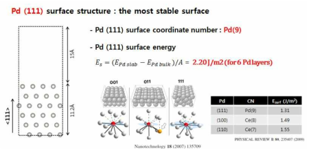 Pd (111)면의 원자 배열 및 표면에너지 비교