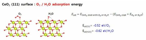CeO2 (111) 표면에서의 오존과 물 분자 흡착 모델 및 흡착 에너지