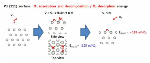 Pd (111) 표면에서의 오존 흡착/분해/탈착 모델 및 에너지