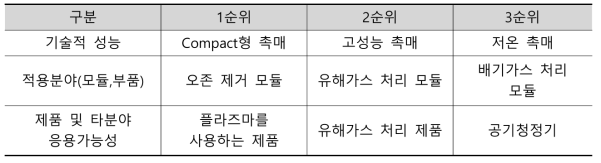 개발 촉매 소재/모듈 응용 및 기술이전 예상 분야