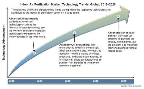 실내공기질 관리 기술의 개발 동향 (출처 : Frost & Sullivan)