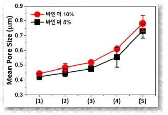 세라믹 나노섬유의 평균 기공크기 분포