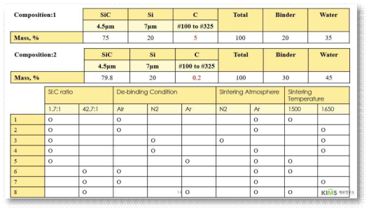 C 함량 변화, 바인더 제거 조건, 소결 분위기 온도의 변화 고찰 조성 실험 배치표