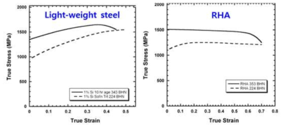 고강도 경량철강과 균질압연 장갑재(RHA)의 고속변형 시험 결과 비교(strain rate = 3000s-1)