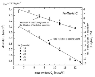 Al 함량에 따른 경량철강의 밀도 변화(Frommeyer et al., 2006)