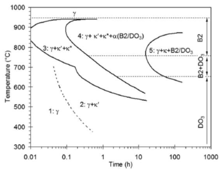 Fe-28Mn-8.5Al-1C-1.25Si 합금 내 석출물의 TTT diagram (κ’: 입내 κ-탄화물, κ*: 입내 κ-탄화물) (O. Acselrad et al, 2006)