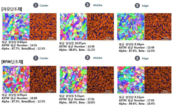 210mm급 Ti-64합금 자유 및 RFM단조재의 부위별 EBSD분석 결과