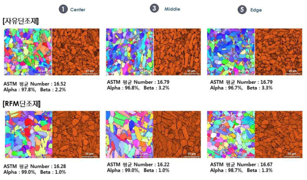 210mm급 Ti-64합금 자유 및 RFM단조재의 Class A 열처리 후 부위별 EBSD분석 결과