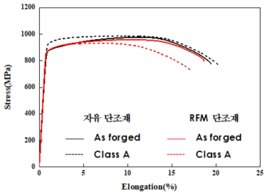210mm급 Ti-64합금 자유 및 RFM단조재 인장거동 비교
