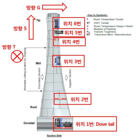 상용합금 블레이드 평가방법