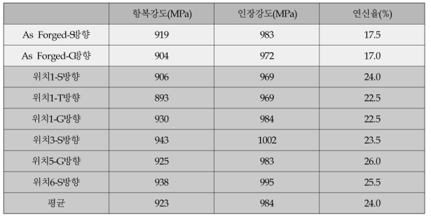 상용합금 형단조재의 부위별/방향별 인장특성