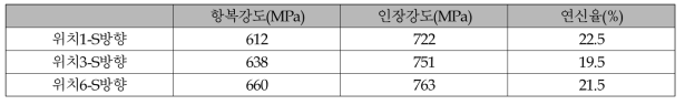 상용합금 형단조재의 부위별/방향별 고온(260도) 인장특성