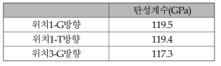 상용합금 형단조재의 부위별/방향별 탄성계수