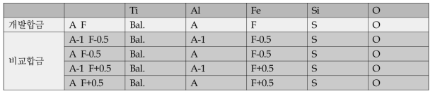 Plasma Arc melting으로 제조된 잉고트 조성(단위: wt.%)