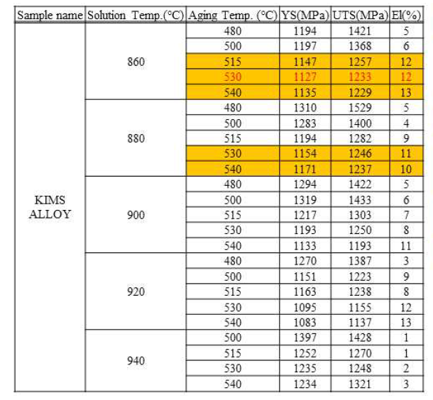 개발합금의 각 열처리 조건에서의 인장물성