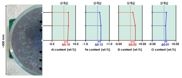 신 Ti합금 대형 잉고트 부위별 조성분석