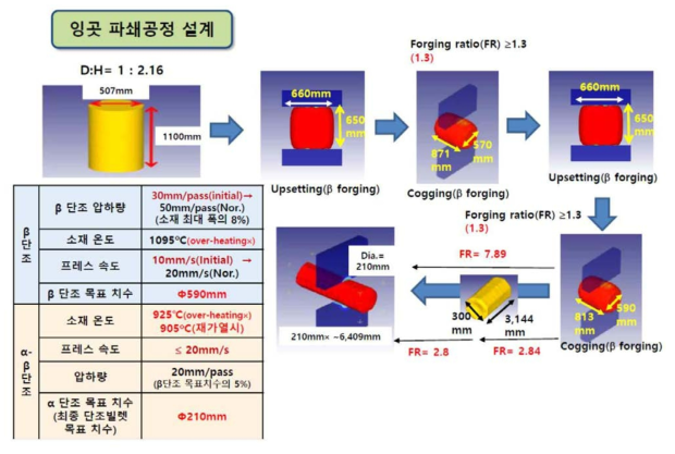 신 Ti합금 대형 잉고트 파쇄공정