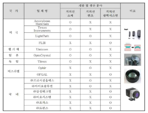 국내외 주요업체의 적외선 광학소재 및 카메라 시스템 개발 동향