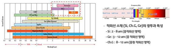 적외선 소재별 광투과 특성