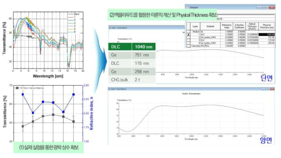 칼코지나이드 소재상 투과도 향상을 위한 광학 설계
