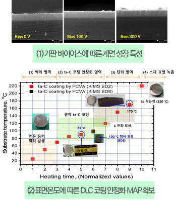 칼코지나이드 소재상 Ge 밀착력 문제 해결을 위한 공정 개발