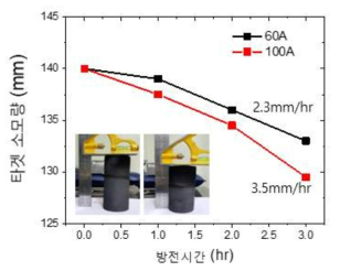 자장아크소스 인가 전류별 타겟 소모량 시험 결과