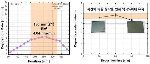 오토 피잉 시스템 적용에 따른 균일도 평가 결과