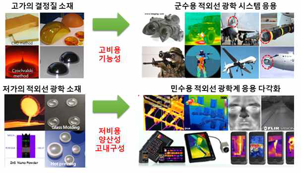 적외선 광학계의 응용 및 민수용 적용 확대를 위한 고내구성 코팅의 필요성