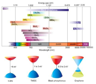 대표적 2D 물질의 밴드갭과 이에 해당하는 빛의 파장대