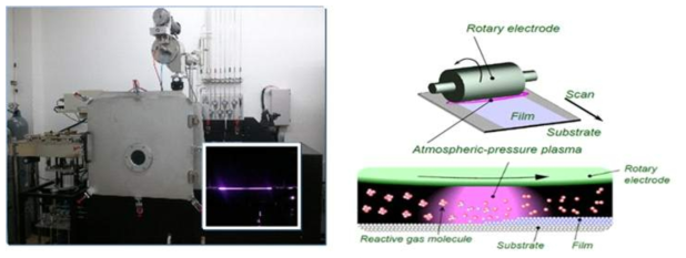 고밀도 상압플라즈마 합성장비와 증착방식 모식도