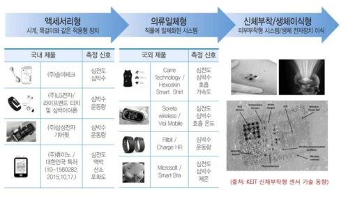 웨어러블 디바이스 기기의 기술발전 동향