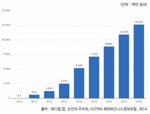 웨어러블 기기 시장성장률 예측