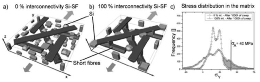 상의 연결성이 고온 creep 특성에 미치는 영향 (G. Requena et al., Adv Eng Mater 2011(13) pp. 674-684)